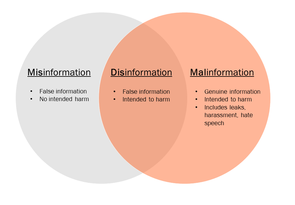 المعلومات المضللة والمعلومات الخاطئة
